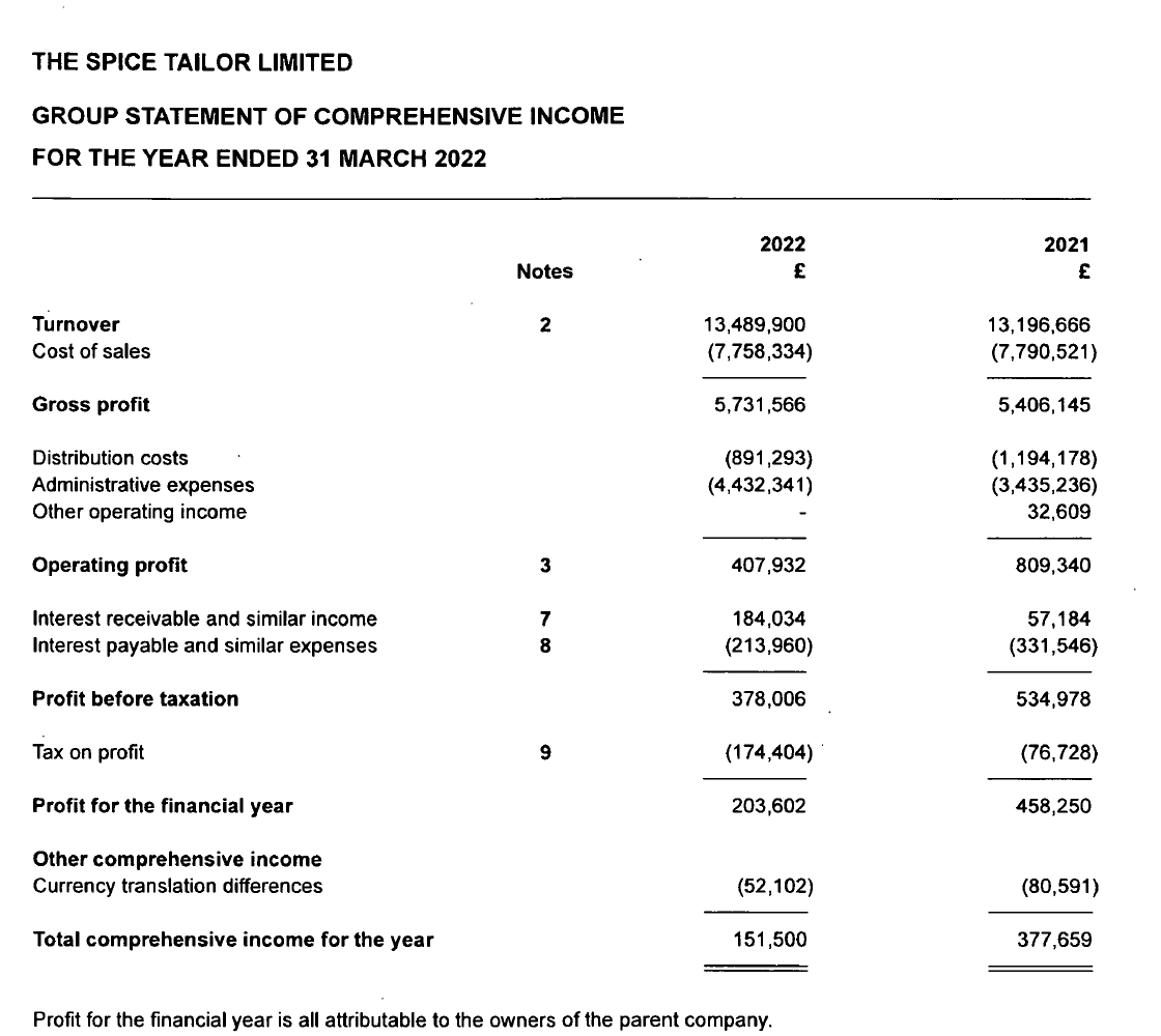 The Spice Tailor Limited, group statement of comprehensive income for the year ended 31 March 2022, as filed at Companies House